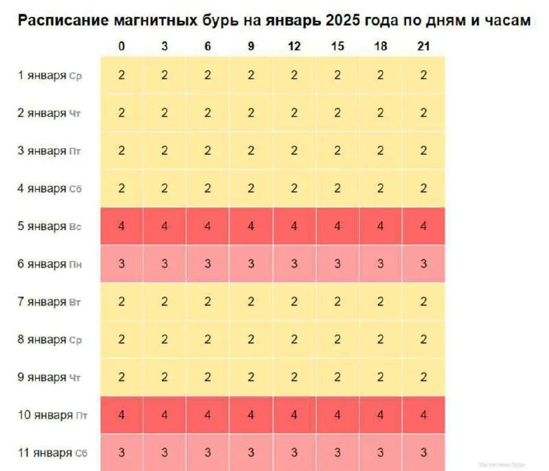 Магнитные бури обрушатся на Хабаровский край 5 и 10 января